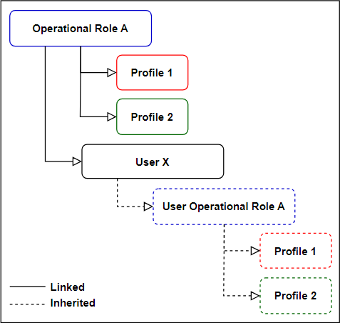 Operational Roles