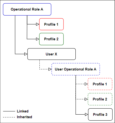 Operational Roles